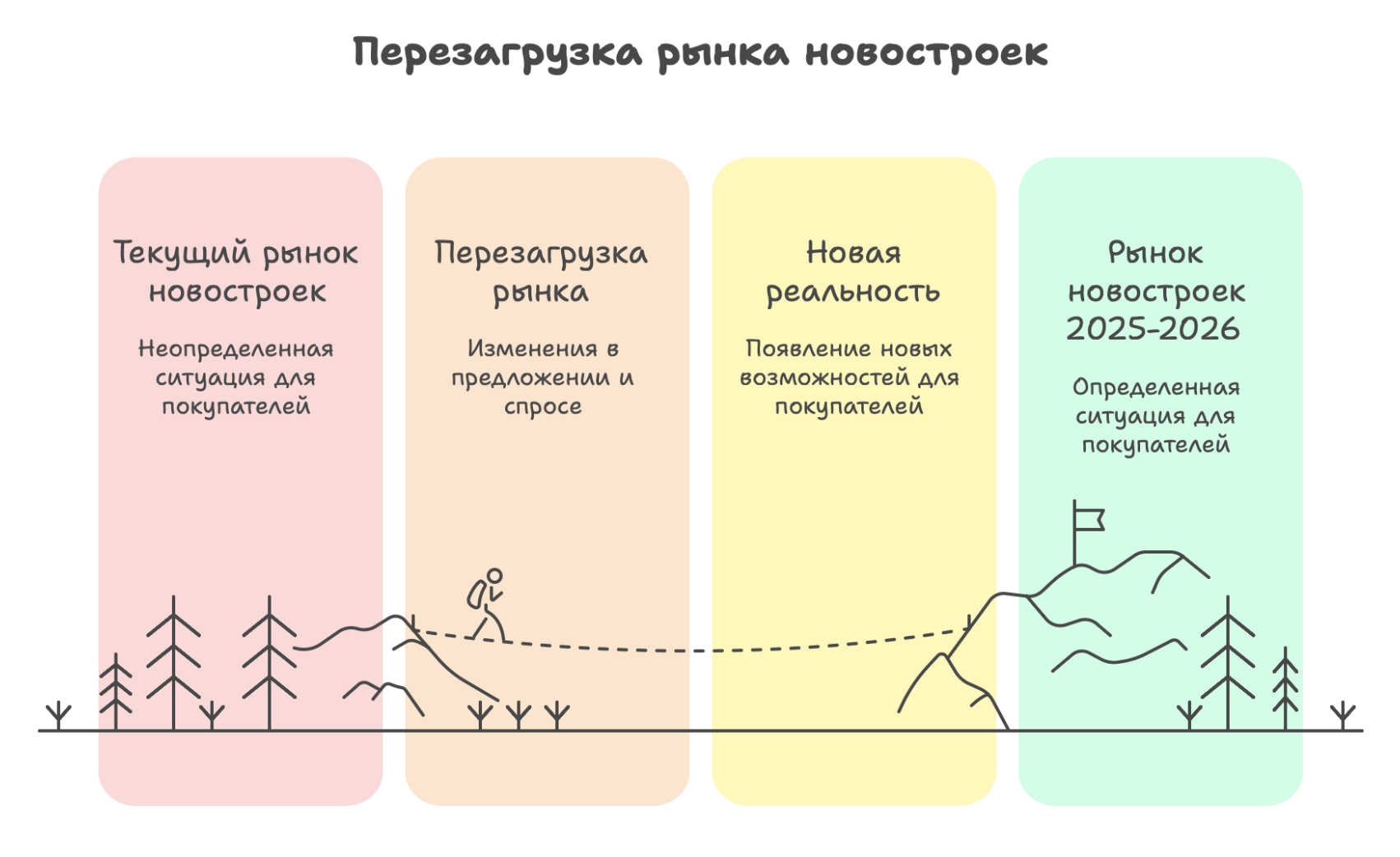 новостройки