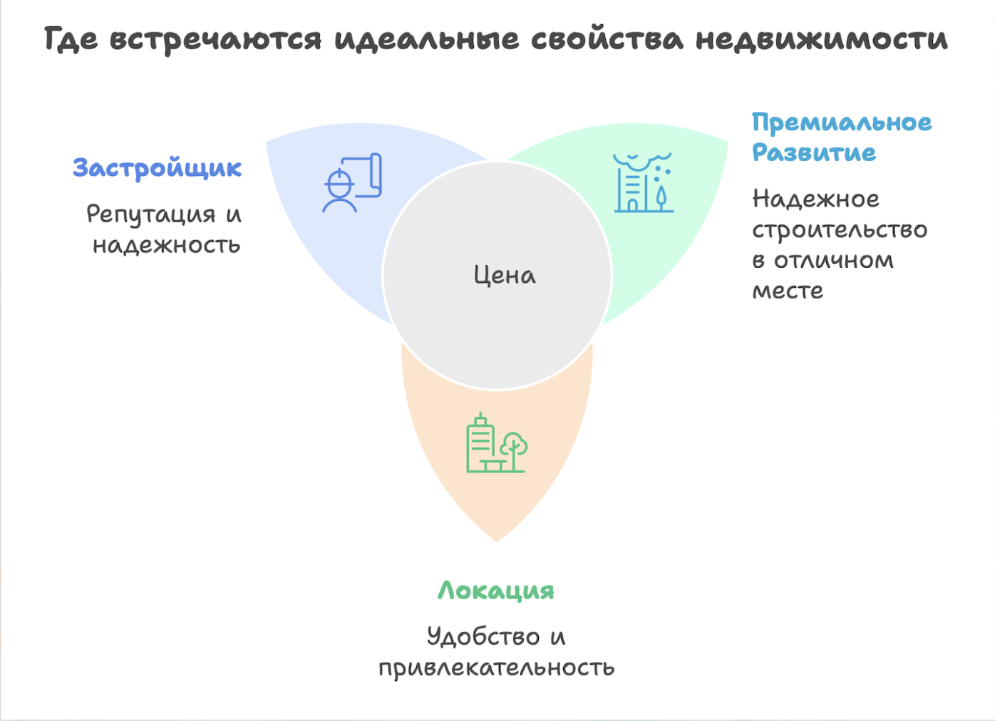 новостройки